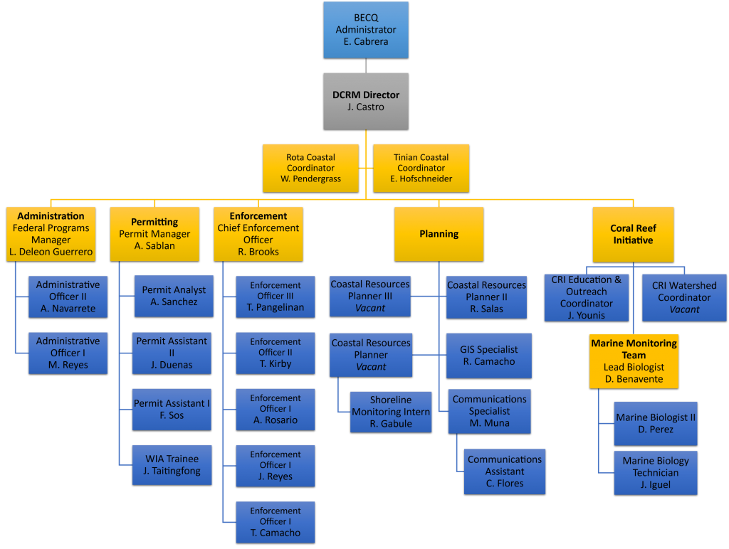 Organizational Chart - Division of Coastal Resources Management