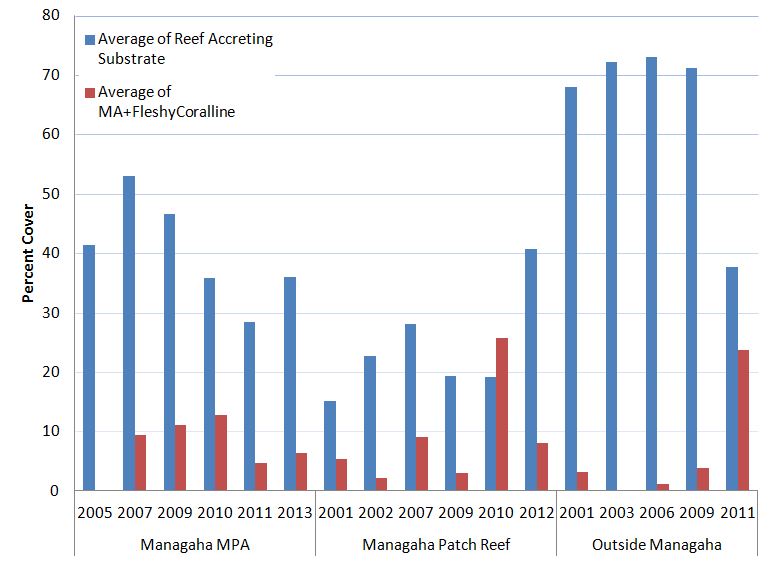 Managaha coral cover graph – Division of Coastal Resources Management