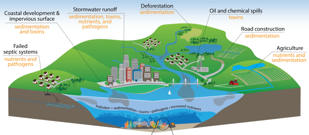 watershed management techniques